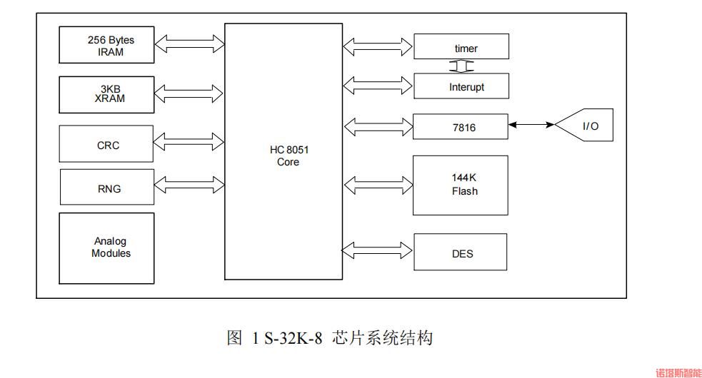 S-32K-8接触式CPU卡框架图.jpg